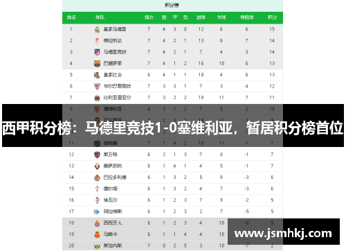 西甲积分榜：马德里竞技1-0塞维利亚，暂居积分榜首位