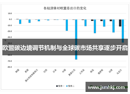 欧盟碳边境调节机制与全球碳市场共享逐步开启